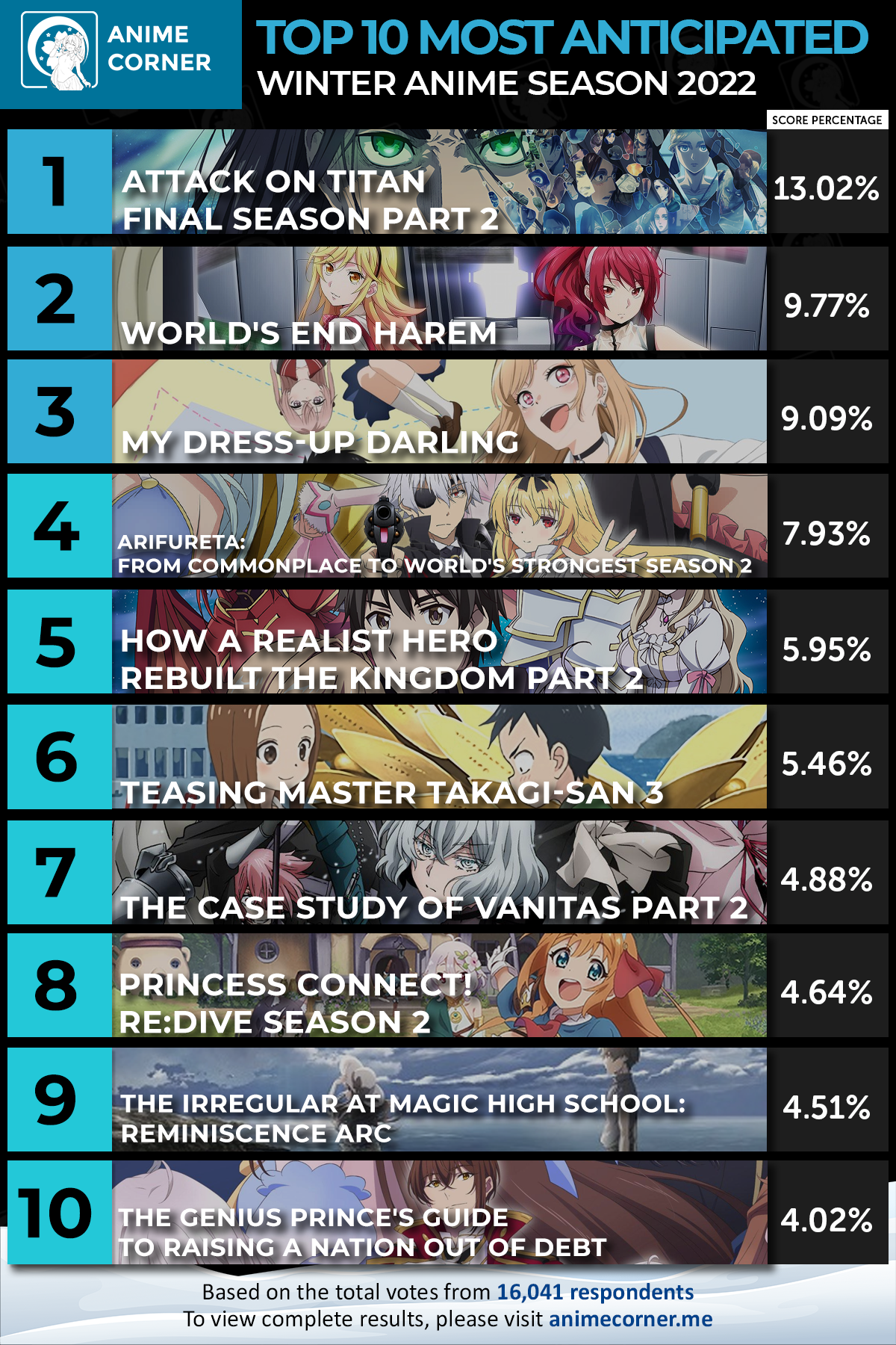 TOP 10 Animes da semana de 30 de janeiro a 6 de fevereiro - AnimeNew