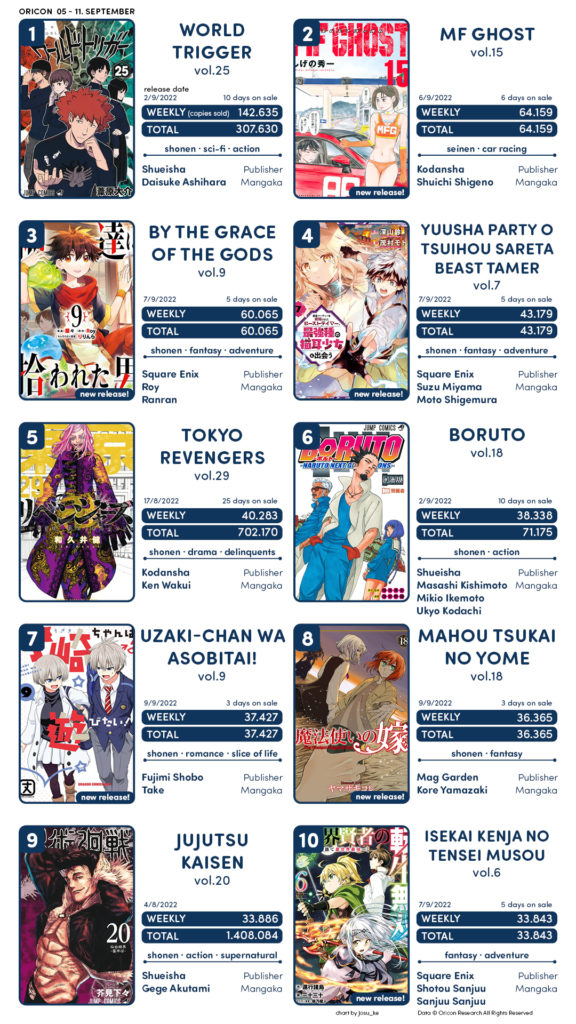 TOP vendas light novel no Japão – 11 a 17 de Setembro de 2023
