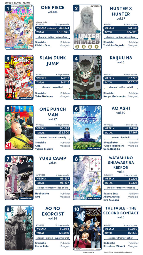 TOP vendas mangá no Japão – 7 a 13 de Fevereiro de 2022
