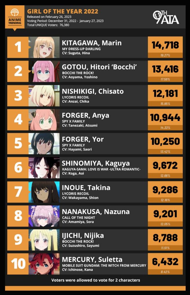 TOP Personagens femininas dos animes de 2022 pelos japoneses