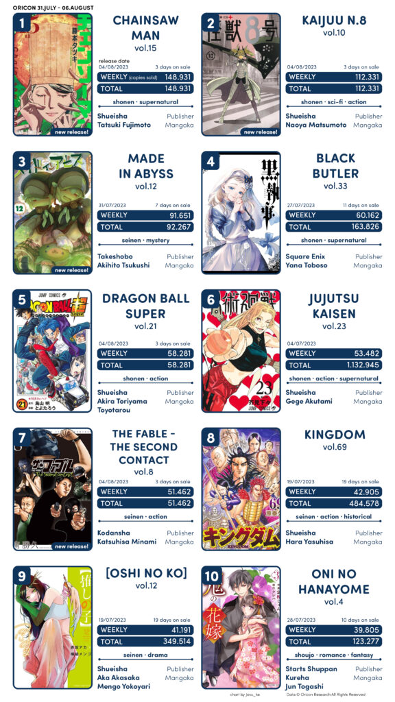 Light Novels mais vendidas (Julho 31 – Agosto 06) - IntoxiAnime