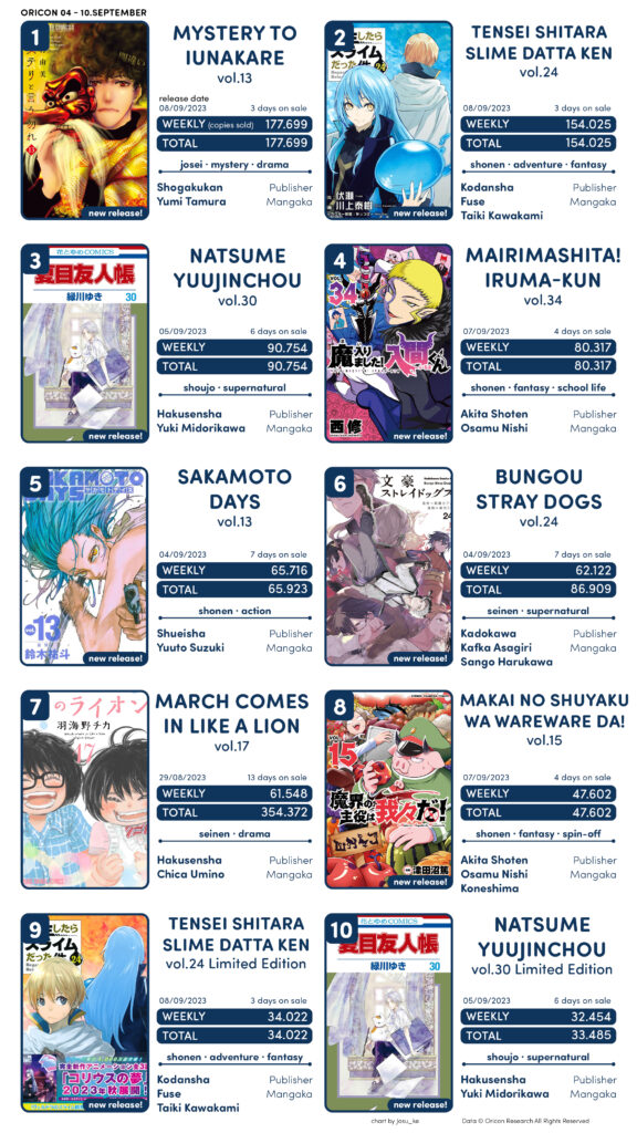 Novos volumes de Sono Bisque Doll e Shuumatsu no Valkyrie – Mangás mais  Vendidos (Setembro 19 – 25) - IntoxiAnime