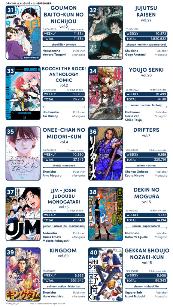 Light Novels mais vendidas (Agosto 28 – Setembro 03) - IntoxiAnime