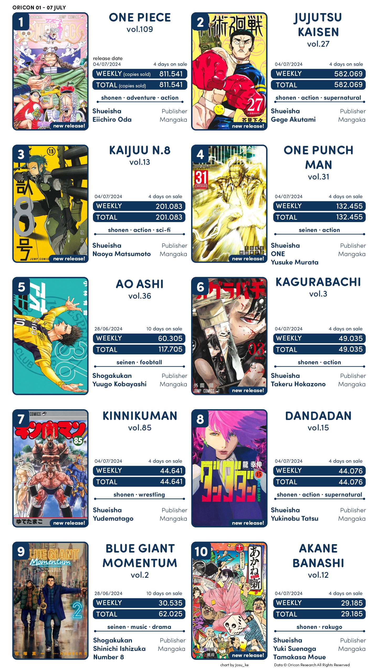 [One Punch Man] Vendas do Volume 31 de OPM T1-1